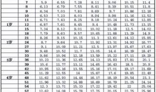 2023版身高体重对照表