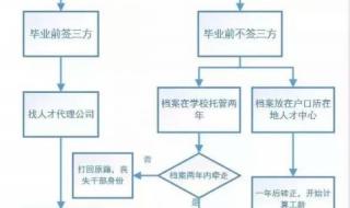 毕业后档案回原籍流程