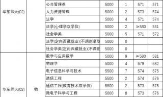 上海师范大学分数线