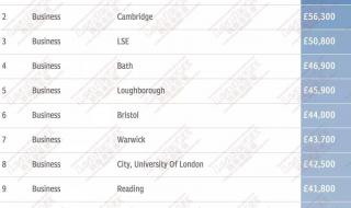 英国大学商科排名