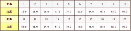 弹弹堂65度力度表 弹弹堂65度力度表