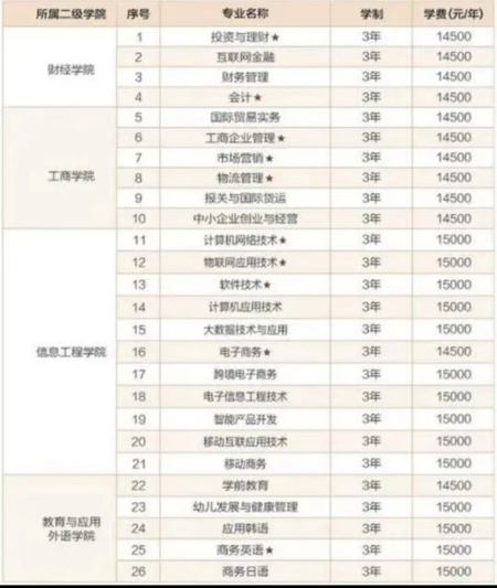 惠州经济职业学院 惠州经济职业技术学院的介绍